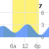 Jaluit Atoll SE Pass tide chart for Wednesday, May 7, 2025