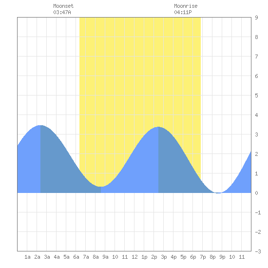 Jaluit Atoll SE Pass tide chart for Friday, May 9, 2025