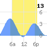 Jaluit Atoll SE Pass tide chart for Friday, June 13, 2025