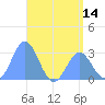Jaluit Atoll SE Pass tide chart for Saturday, June 14, 2025