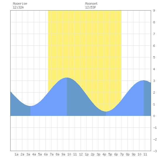 Jaluit Atoll SE Pass tide chart for Thursday, June 19, 2025