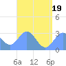 Jaluit Atoll SE Pass tide chart for Thursday, June 19, 2025