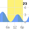 Jaluit Atoll SE Pass tide chart for Monday, June 23, 2025
