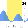 Jaluit Atoll SE Pass tide chart for Tuesday, June 24, 2025