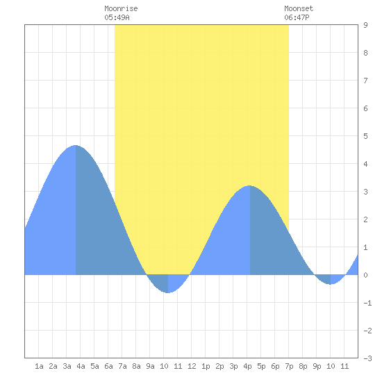 Jaluit Atoll SE Pass tide chart for Wednesday, June 25, 2025