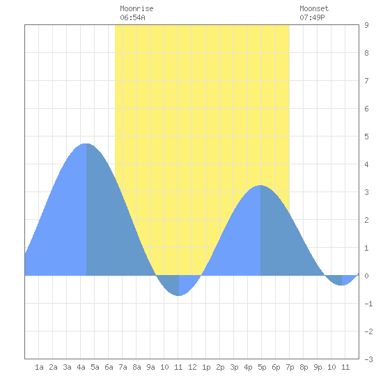 Jaluit Atoll SE Pass tide chart for Thursday, June 26, 2025