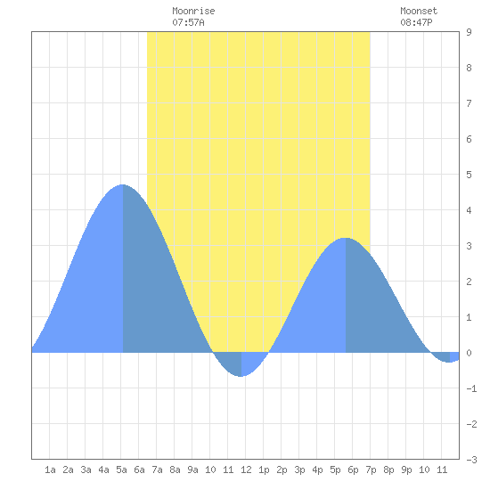 Jaluit Atoll SE Pass tide chart for Friday, June 27, 2025