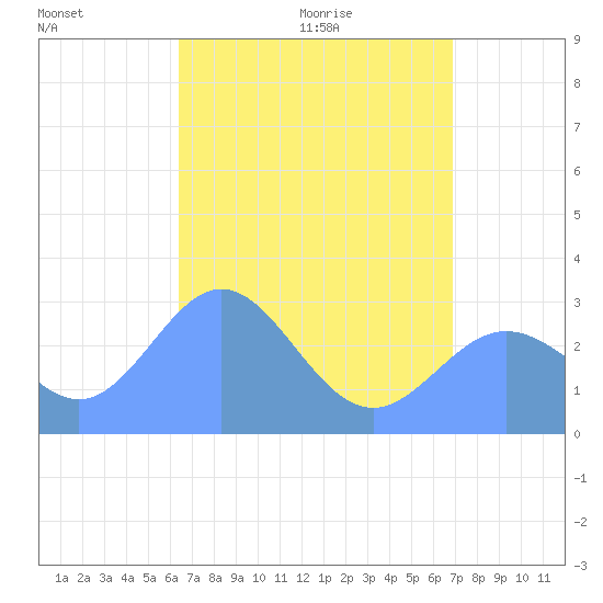Jaluit Atoll SE Pass tide chart for Monday, June 2, 2025