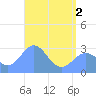 Jaluit Atoll SE Pass tide chart for Monday, June 2, 2025