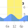 Jaluit Atoll SE Pass tide chart for Tuesday, June 3, 2025