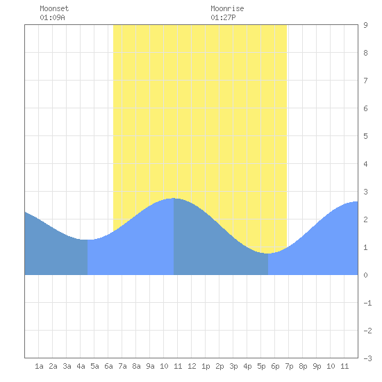 Jaluit Atoll SE Pass tide chart for Wednesday, June 4, 2025