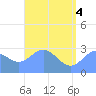 Jaluit Atoll SE Pass tide chart for Wednesday, June 4, 2025