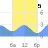 Jaluit Atoll SE Pass tide chart for Thursday, June 5, 2025