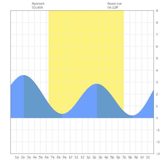 Jaluit Atoll SE Pass tide chart for Sunday, June 8, 2025
