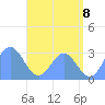 Jaluit Atoll SE Pass tide chart for Sunday, June 8, 2025