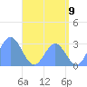 Jaluit Atoll SE Pass tide chart for Monday, June 9, 2025