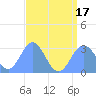 Jaluit Atoll SE Pass tide chart for Thursday, July 17, 2025