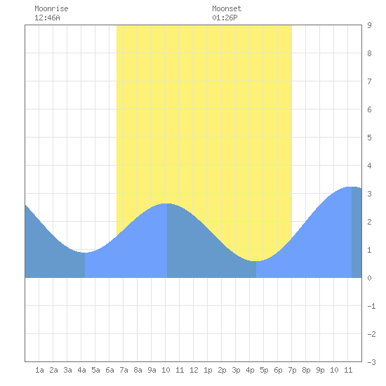 Jaluit Atoll SE Pass tide chart for Saturday, July 19, 2025