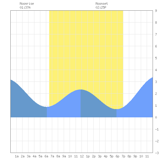 Jaluit Atoll SE Pass tide chart for Sunday, July 20, 2025