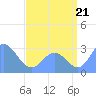Jaluit Atoll SE Pass tide chart for Monday, July 21, 2025