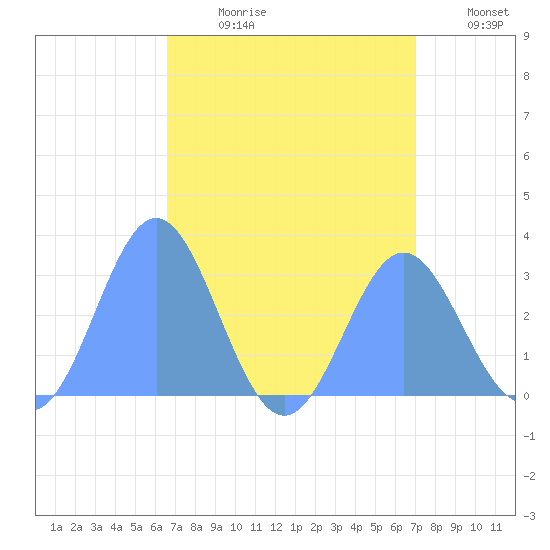 Jaluit Atoll SE Pass tide chart for Monday, July 28, 2025