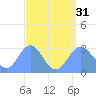 Jaluit Atoll SE Pass tide chart for Thursday, July 31, 2025