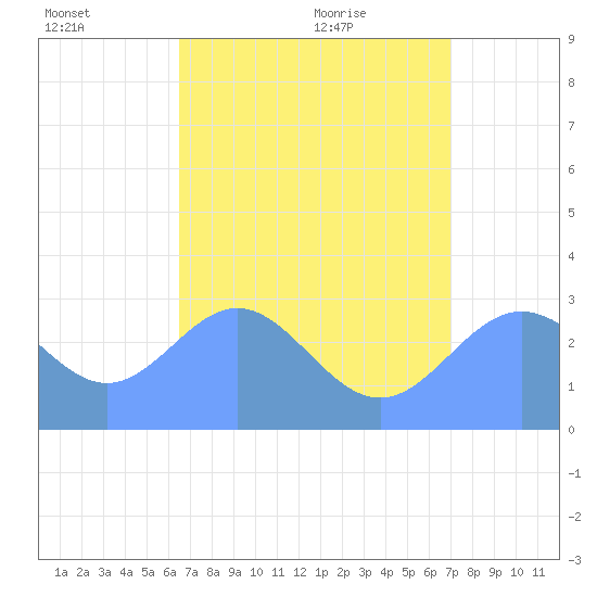 Jaluit Atoll SE Pass tide chart for Thursday, July 3, 2025