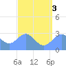 Jaluit Atoll SE Pass tide chart for Thursday, July 3, 2025