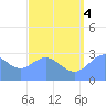 Jaluit Atoll SE Pass tide chart for Friday, July 4, 2025