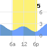 Jaluit Atoll SE Pass tide chart for Saturday, July 5, 2025