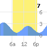 Jaluit Atoll SE Pass tide chart for Monday, July 7, 2025