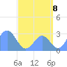 Jaluit Atoll SE Pass tide chart for Tuesday, July 8, 2025