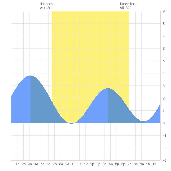 Jaluit Atoll SE Pass tide chart for Wednesday, July 9, 2025