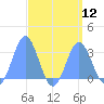 Jaluit Atoll SE Pass tide chart for Tuesday, August 12, 2025