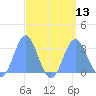 Jaluit Atoll SE Pass tide chart for Wednesday, August 13, 2025