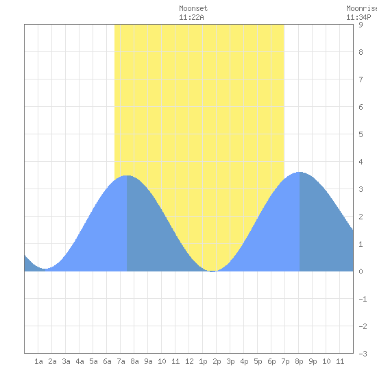 Jaluit Atoll SE Pass tide chart for Friday, August 15, 2025