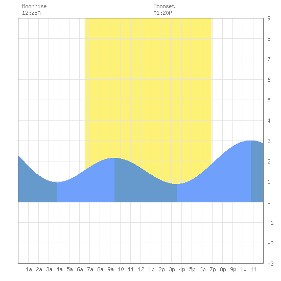 Jaluit Atoll SE Pass tide chart for Sunday, August 17, 2025