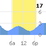 Jaluit Atoll SE Pass tide chart for Sunday, August 17, 2025