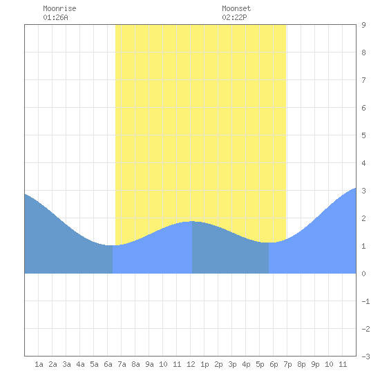 Jaluit Atoll SE Pass tide chart for Monday, August 18, 2025
