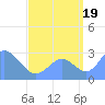 Jaluit Atoll SE Pass tide chart for Tuesday, August 19, 2025