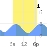 Jaluit Atoll SE Pass tide chart for Friday, August 1, 2025