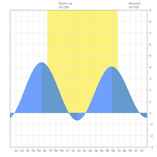 Jaluit Atoll SE Pass tide chart for Tuesday, August 26, 2025