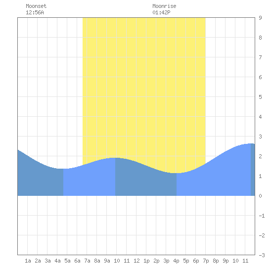 Jaluit Atoll SE Pass tide chart for Sunday, August 3, 2025
