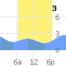 Jaluit Atoll SE Pass tide chart for Sunday, August 3, 2025