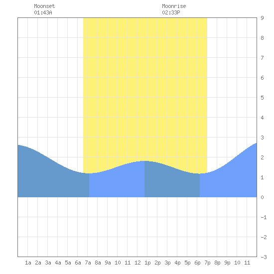Jaluit Atoll SE Pass tide chart for Monday, August 4, 2025