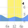 Jaluit Atoll SE Pass tide chart for Monday, August 4, 2025