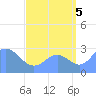 Jaluit Atoll SE Pass tide chart for Tuesday, August 5, 2025