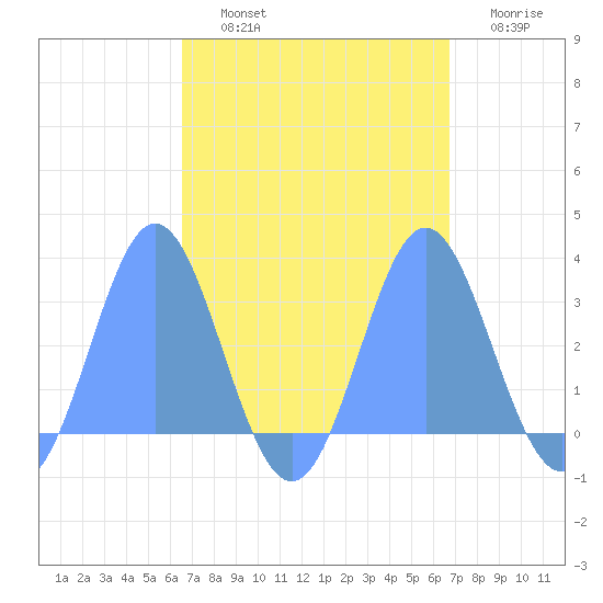Jaluit Atoll SE Pass tide chart for Wednesday, September 10, 2025