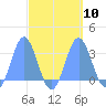 Jaluit Atoll SE Pass tide chart for Wednesday, September 10, 2025