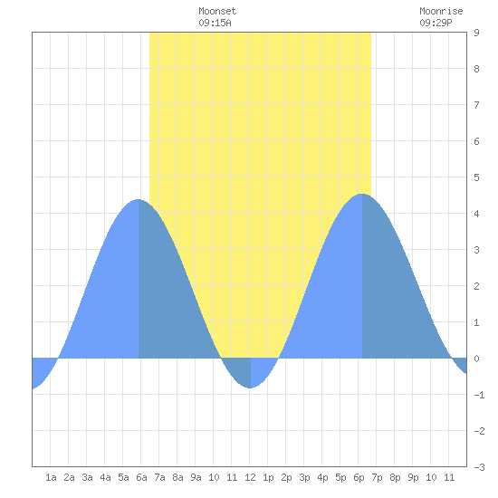 Jaluit Atoll SE Pass tide chart for Thursday, September 11, 2025